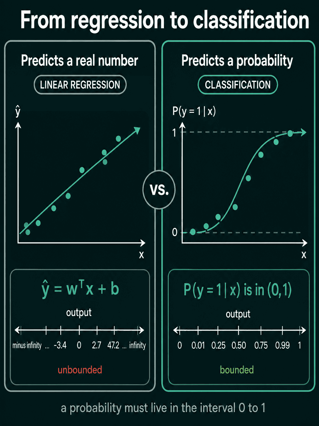 Two panels side by side. Left: linear regression, a straight line through points, with an output axis running from minus infinity to infinity, labeled unbounded. Right: classification, an S-shaped curve through points between 0 and 1, with an output axis from 0 to 1, labeled bounded.