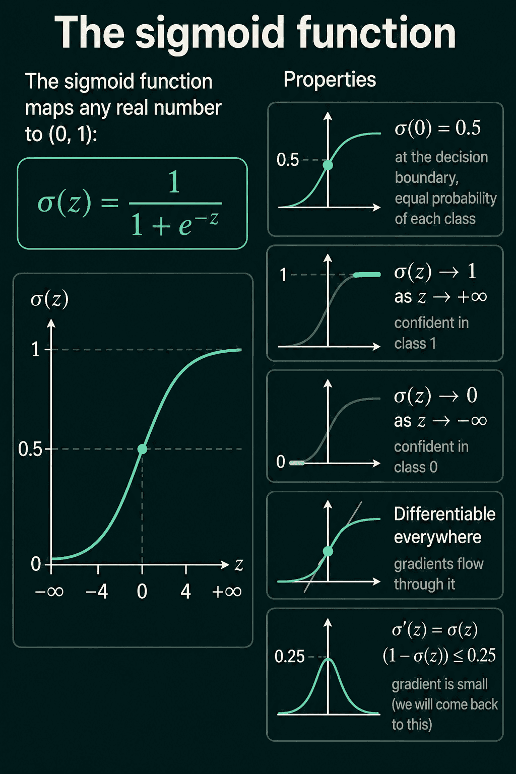 The sigmoid curve from 0 to 1 crossing 0.5 at z equals 0, next to four small panels: sigma of 0 is 0.5, sigma goes to 1 as z goes to plus infinity, sigma goes to 0 as z goes to minus infinity, differentiable everywhere, and the derivative sigma times one minus sigma, which peaks at 0.25.