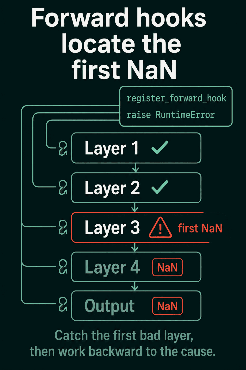 Forward hooks attached to Layer 1, Layer 2, Layer 3, Layer 4 and the output, with Layers 1 and 2 checked, Layer 3 flagged as the first NaN, and Layer 4 and the output marked NaN