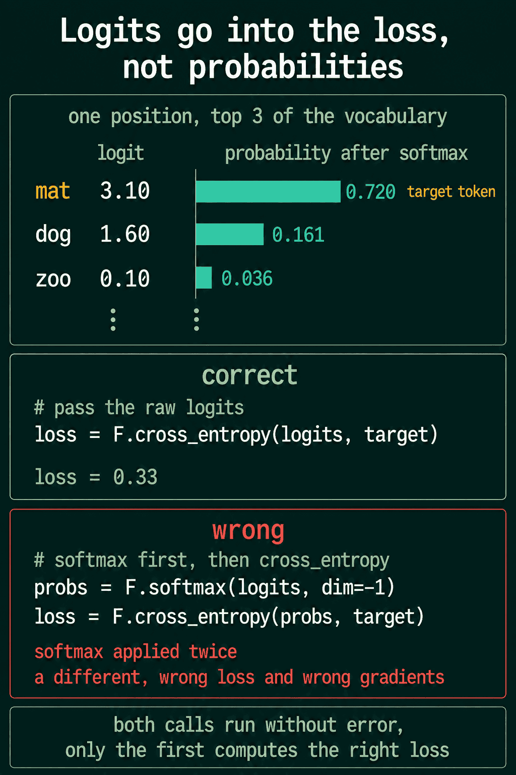 Cross-entropy takes raw logits; applying softmax first and then cross-entropy applies softmax twice and gives a wrong loss and wrong gradients