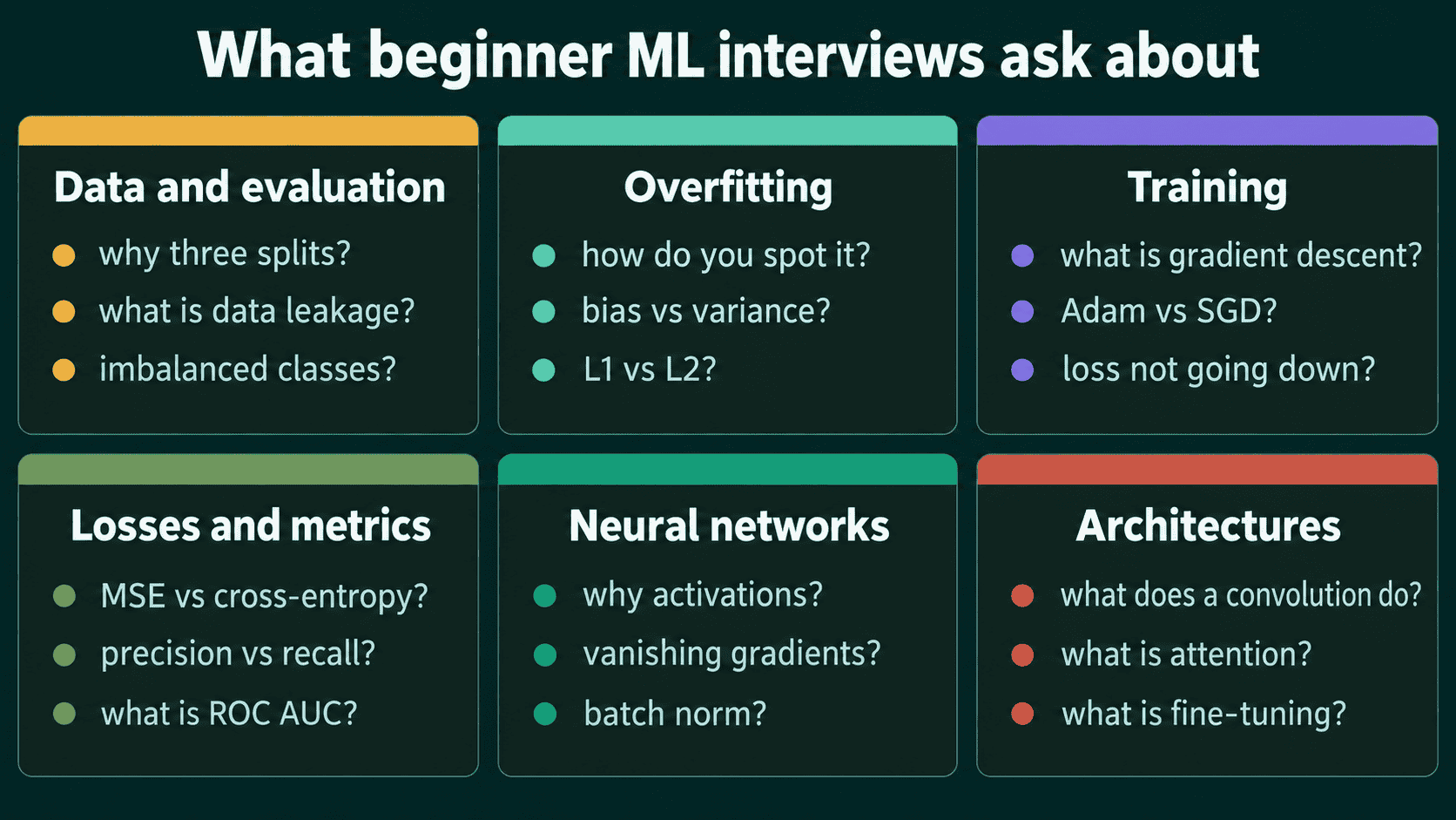 Six topic groups for beginner machine learning interviews: data and evaluation, overfitting, training, losses and metrics, neural networks, and architectures, each with three example questions