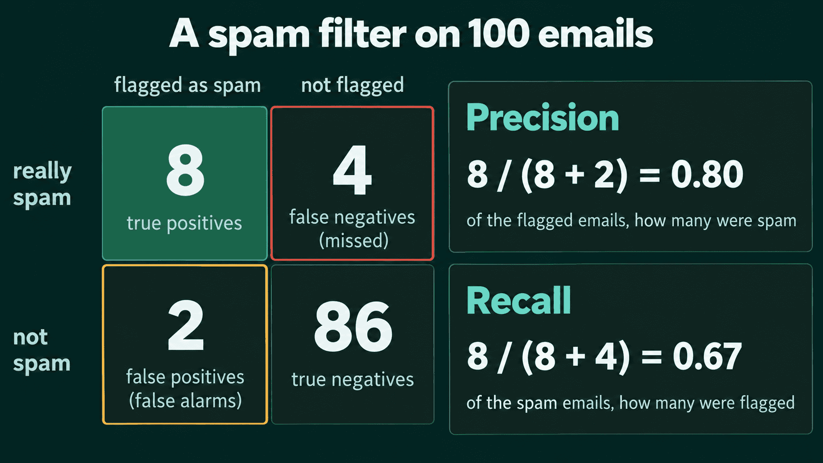 A confusion matrix for 100 emails with 8 true positives, 2 false positives, 4 false negatives and 86 true negatives, giving precision 0.80 and recall 0.67