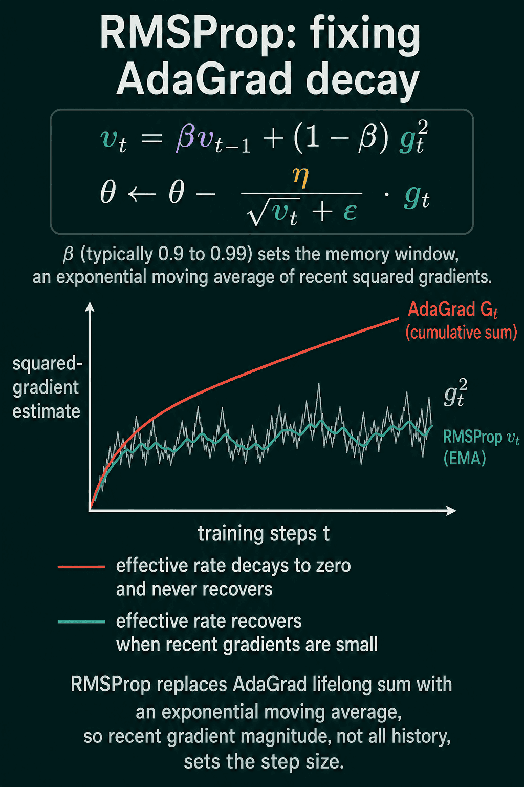 RMSProp replaces AdaGrad's ever-growing sum of squared gradients with a moving average, so the effective learning rate recovers instead of decaying to zero.