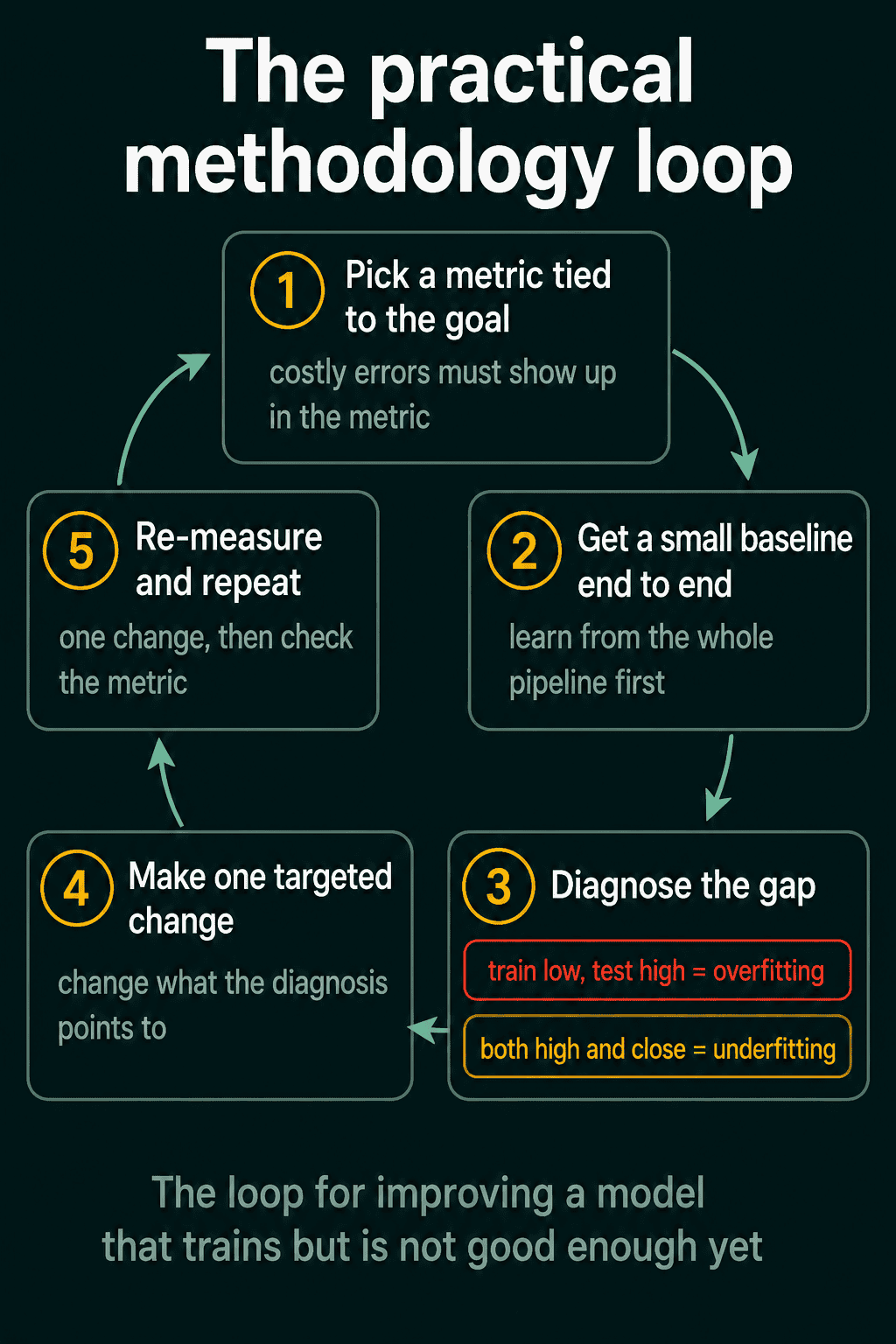 The practical methodology loop as five connected boxes: 1 pick a metric tied to the goal, 2 get a small baseline end to end, 3 diagnose the gap with train low and test high meaning overfitting and both high and close meaning underfitting, 4 make one targeted change, 5 re-measure and repeat, then back to 1
