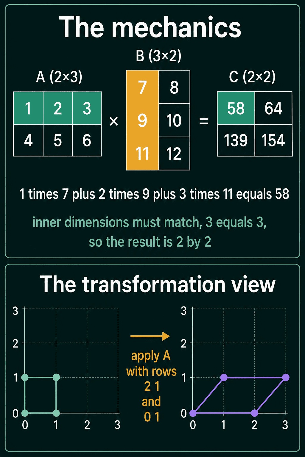 A 2 by 3 matrix A times a 3 by 2 matrix B giving a 2 by 2 matrix C, with row 1 of A and column 1 of B highlighted to show 1 times 7 plus 2 times 9 plus 3 times 11 equals 58, and below it a unit square turned into a slanted parallelogram by the matrix with rows (2, 1) and (0, 1)