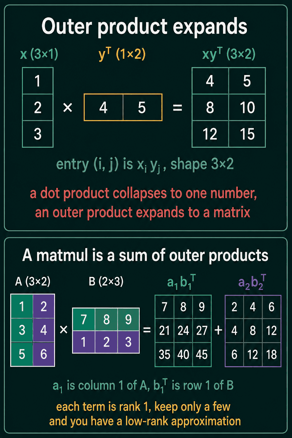 Top: the column (1, 2, 3) times the row (4, 5) giving a 3 by 2 matrix with entries x i times y j. Bottom: a 3 by 2 matrix A times a 2 by 3 matrix B written as the sum of two 3 by 3 outer products, column 1 of A times row 1 of B plus column 2 of A times row 2 of B
