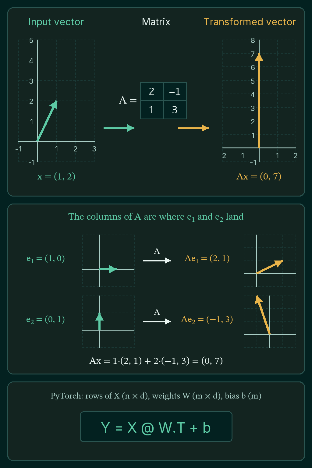 The vector (1, 2) mapped by the matrix with rows (2, minus 1) and (1, 3) to (0, 7), the basis vectors e1 and e2 landing on the columns (2, 1) and (minus 1, 3), Ax written as 1 times (2, 1) plus 2 times (minus 1, 3), and the PyTorch form Y = X @ W.T + b