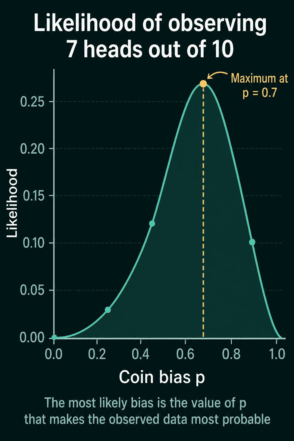 The likelihood of 7 heads out of 10 plotted against the coin bias p, peaking at p = 0.7