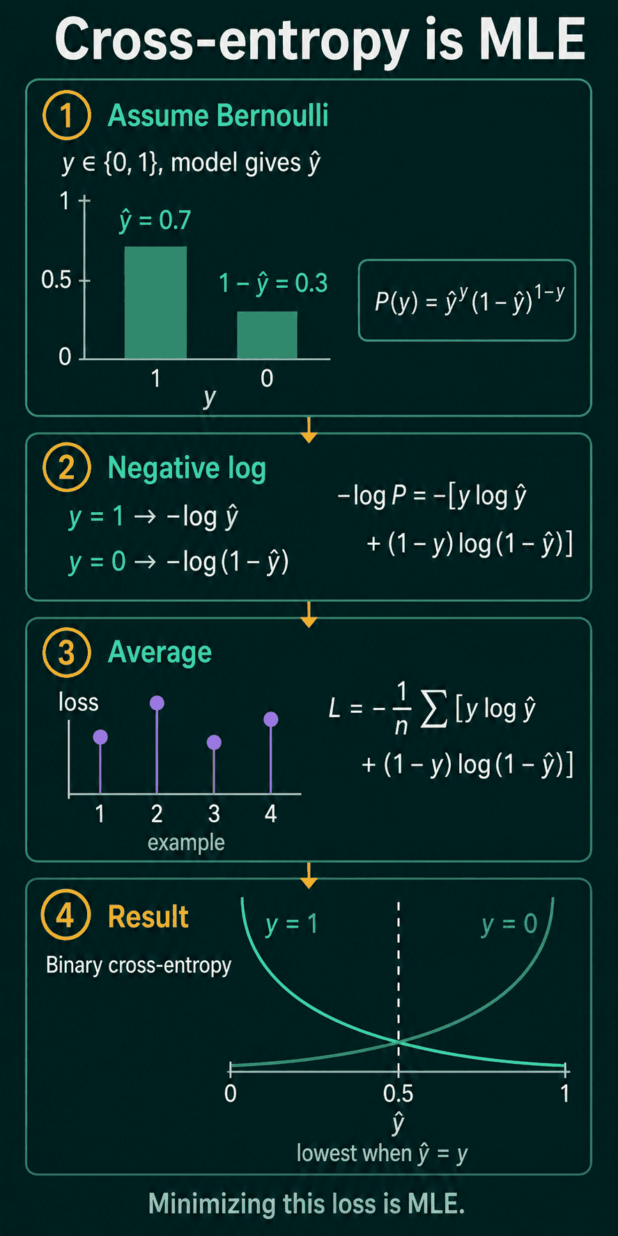 Binary cross-entropy derived from a Bernoulli with y-hat = 0.7: the Bernoulli formula, its negative log for y = 1 and y = 0, the average over examples, and the loss curves that are lowest when y-hat equals y