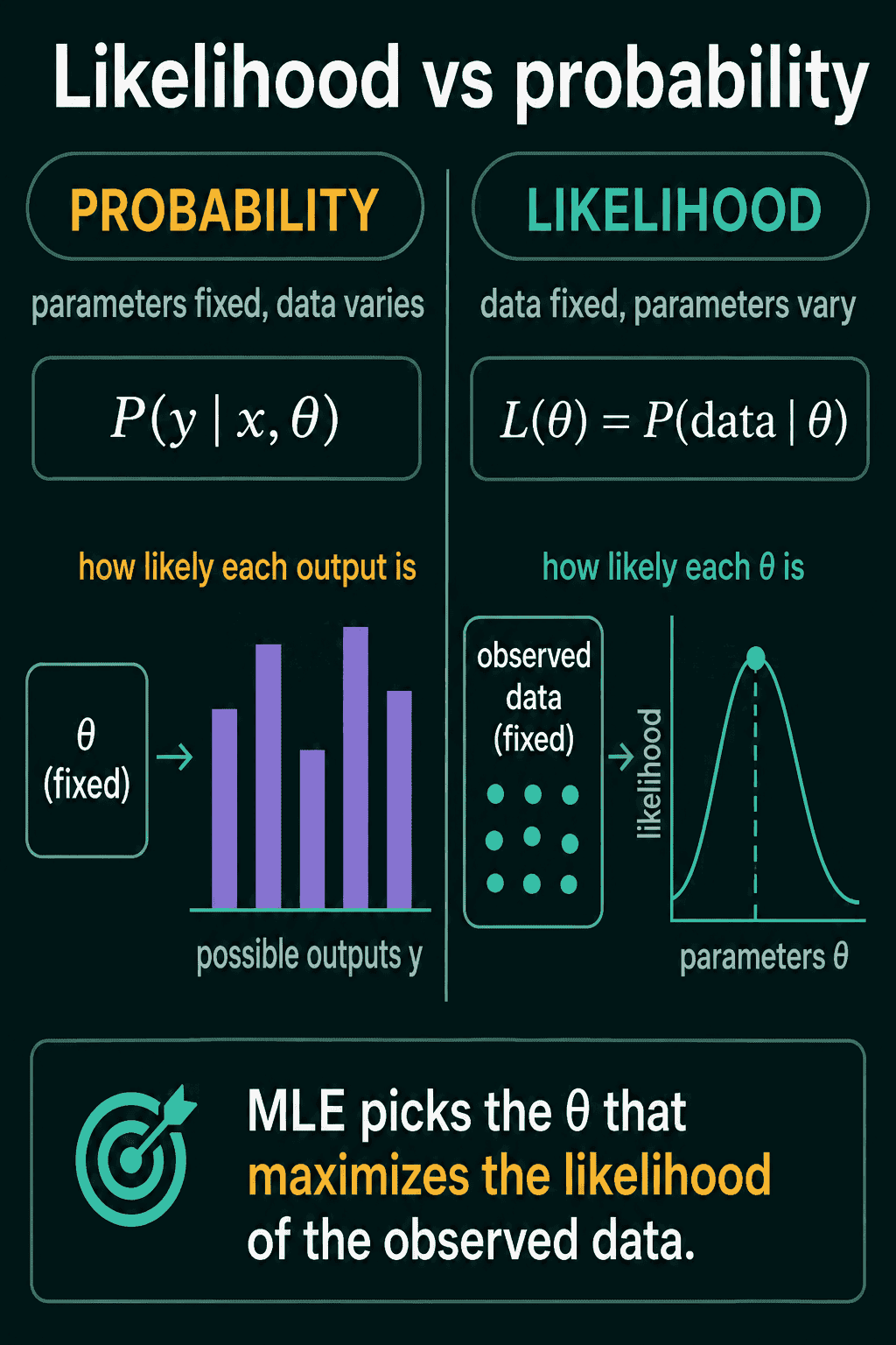 Probability fixes the parameters and spreads over possible outputs, likelihood fixes the observed data and spreads over parameter values, and MLE picks the theta at the likelihood's peak