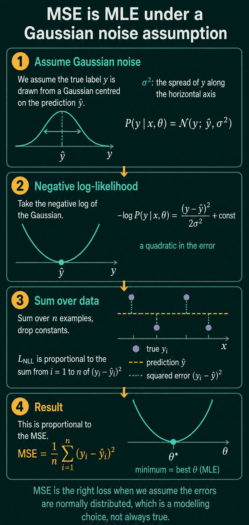 The four steps from a Gaussian around the prediction to MSE: assume Gaussian noise, take the negative log to get a quadratic in the error, sum over the data, and minimize MSE to find theta star