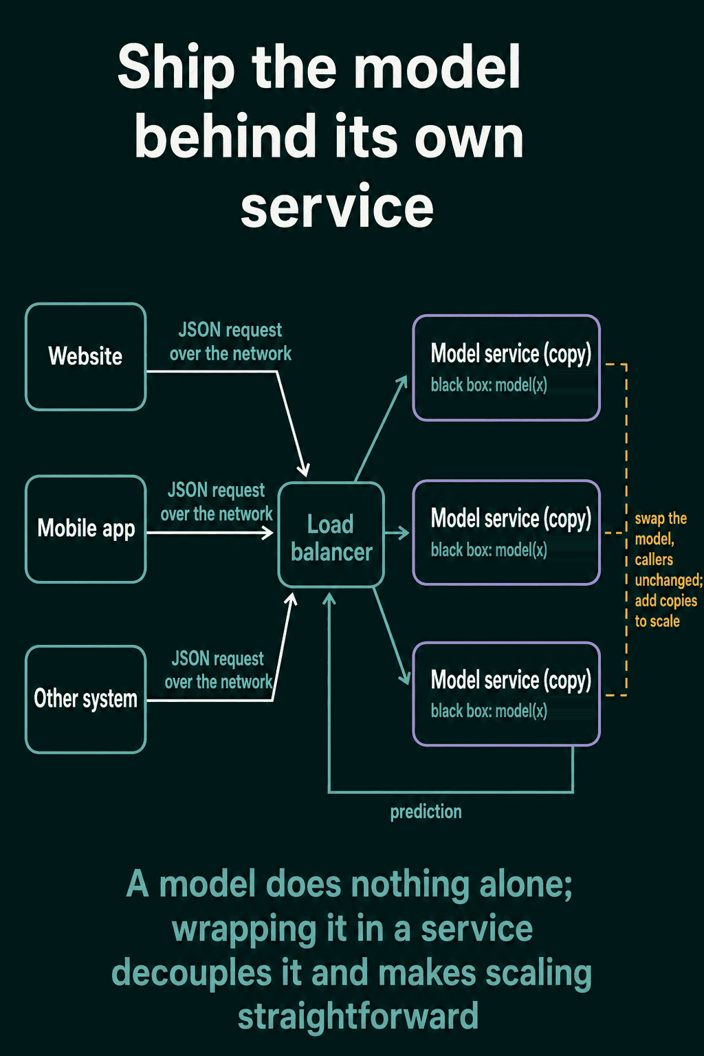 A website, a mobile app, and another system sending JSON requests over the network to a load balancer that spreads them across three copies of a model service, each a black box running model(x), with predictions sent back