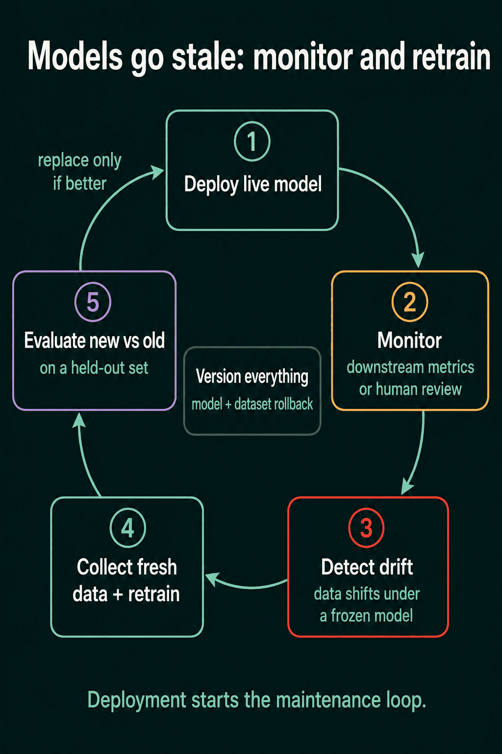 A five-step loop: 1 deploy live model, 2 monitor through downstream metrics or human review, 3 detect drift as data shifts under a frozen model, 4 collect fresh data and retrain, 5 evaluate new vs old on a held-out set, with an arrow back to deploy labeled replace only if better and a center box reading version everything, model plus dataset rollback