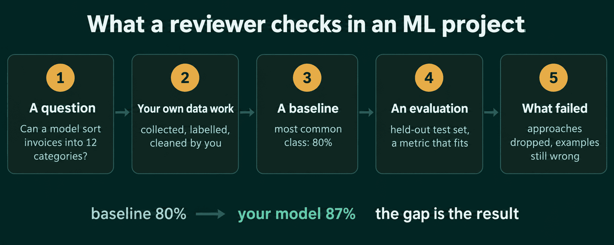 A checklist of the five things a reviewer checks in an ML project: a question, your own data work, a baseline, an evaluation, and what failed.