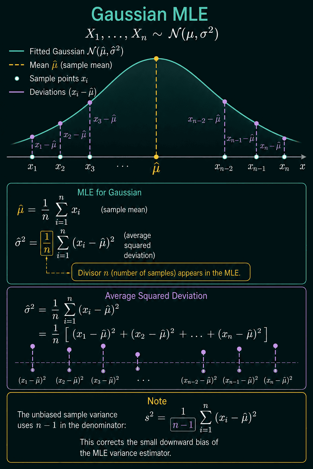 A fitted Gaussian over sample points x1 to xn with the deviations from the sample mean drawn as vertical lines, the MLE formulas for the mean and the variance with the divisor n highlighted, and a note that the unbiased sample variance uses n minus 1.