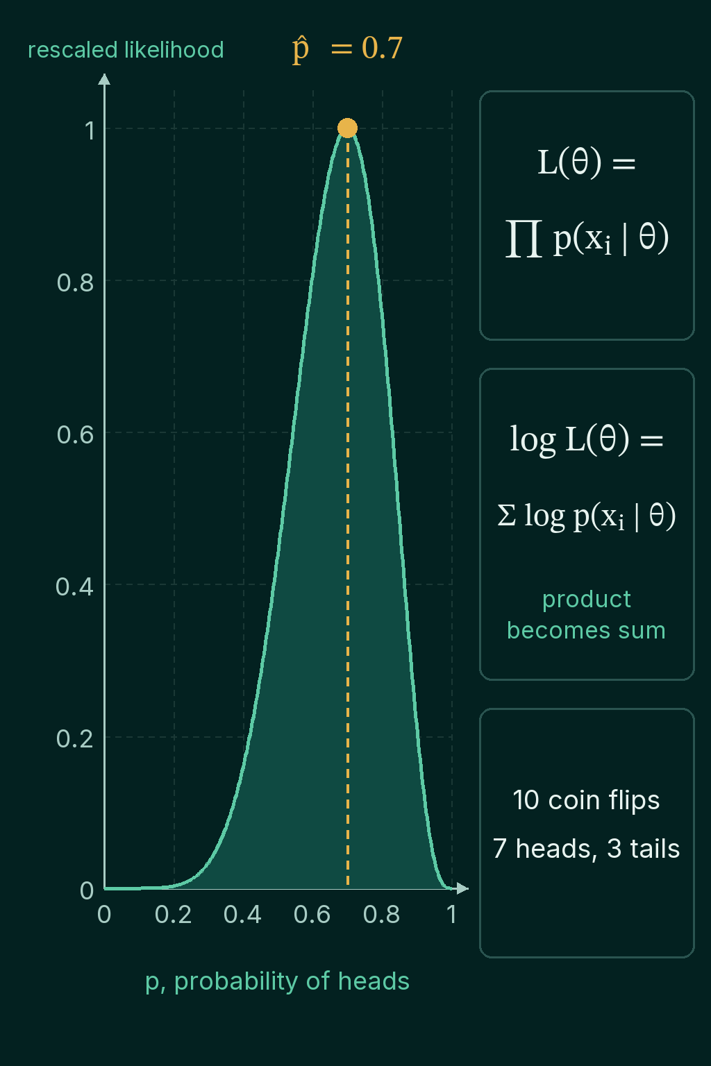 The likelihood of 7 heads in 10 coin flips as a function of p, the probability of heads, rescaled so the peak is 1, with the peak marked at p-hat = 0.7, next to the product formula for L of theta and the log-likelihood as a sum of log probabilities.