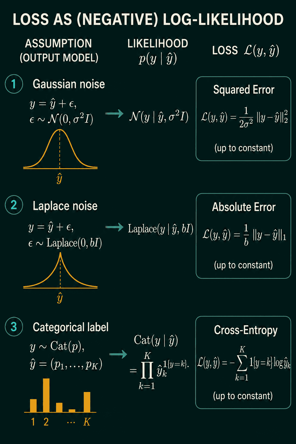 Three rows: Gaussian noise around the prediction gives a Gaussian likelihood and squared error, Laplace noise gives absolute error, and a categorical label gives a product over classes and cross-entropy, each loss up to a constant.
