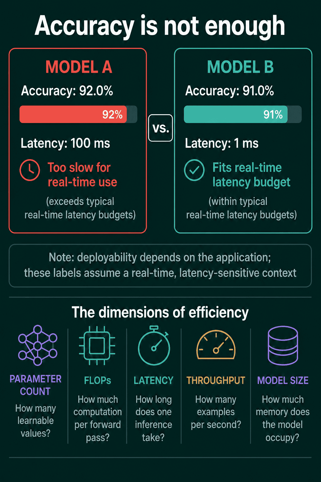 Model A at 92% accuracy and 100 ms marked too slow for real-time use, Model B at 91% and 1 ms marked within budget, and the five dimensions of efficiency