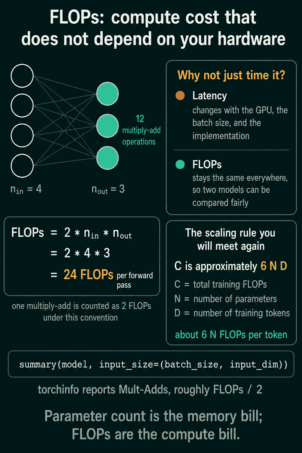 A 4-input, 3-output layer doing 12 multiply-adds, FLOPs = 2 x 4 x 3 = 24 per forward pass, why FLOPs compare fairly across hardware while latency does not, the C ≈ 6ND training rule, and the torchinfo summary call that reports Mult-Adds