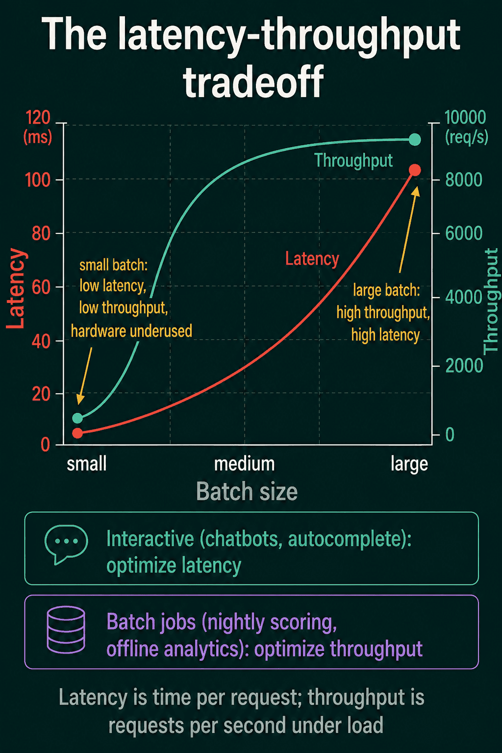 Latency and throughput rising with batch size, with interactive apps marked optimize latency and batch jobs marked optimize throughput