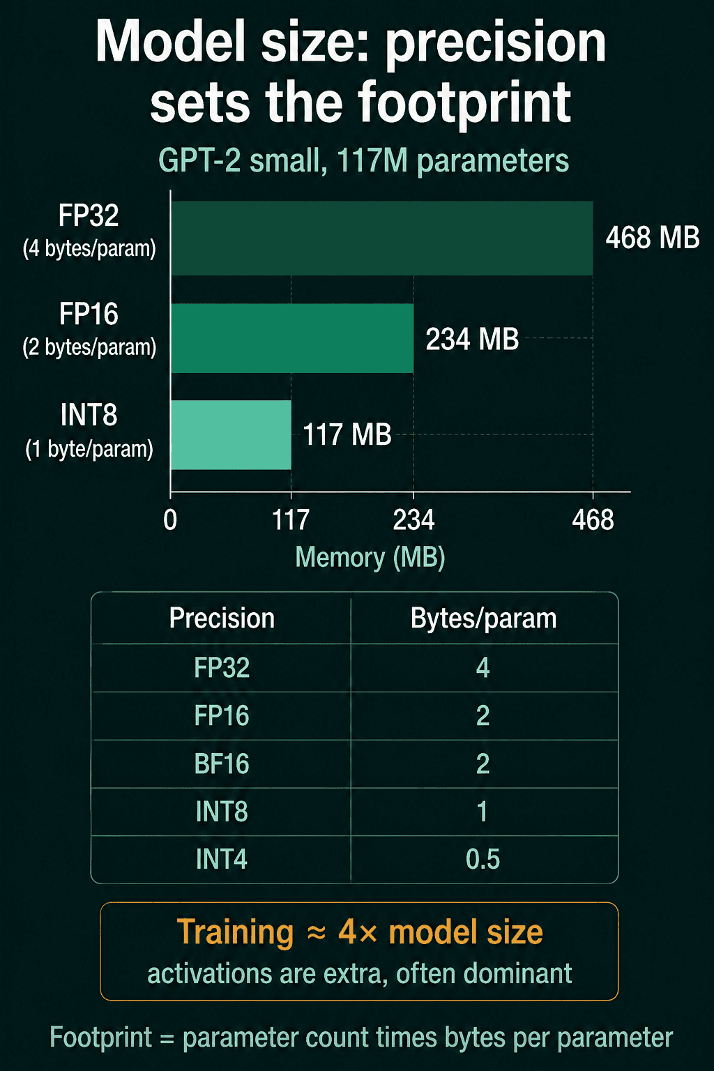 GPT-2 small taking 468 MB in FP32, 234 MB in FP16, and 117 MB in INT8, a bytes-per-parameter table, and a note that training takes about 4 times the model size plus activations
