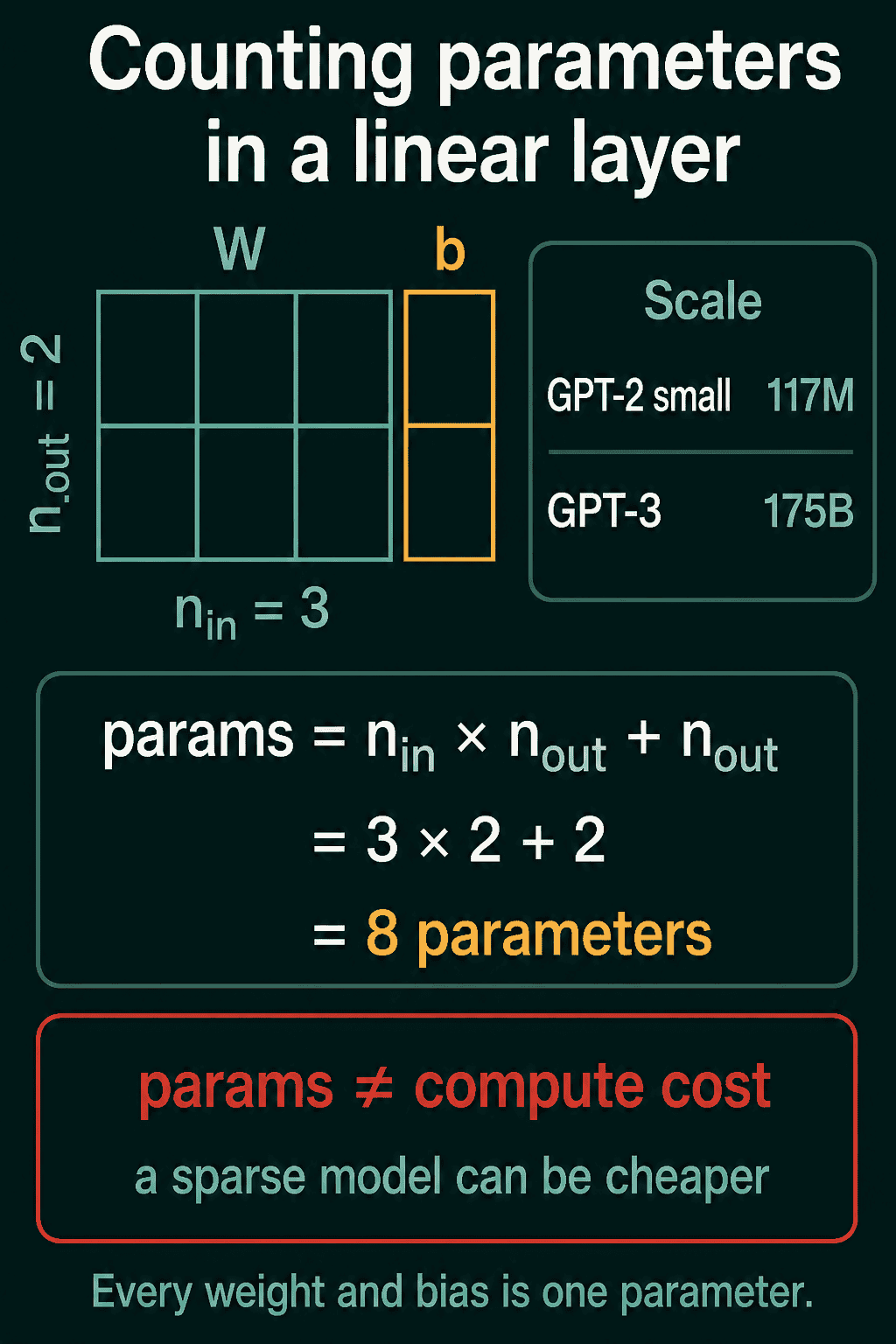 A 3-input, 2-output linear layer with weights W and bias b giving 3 x 2 + 2 = 8 parameters, GPT-2 small at 117M and GPT-3 at 175B, and a note that a sparse model can be cheaper