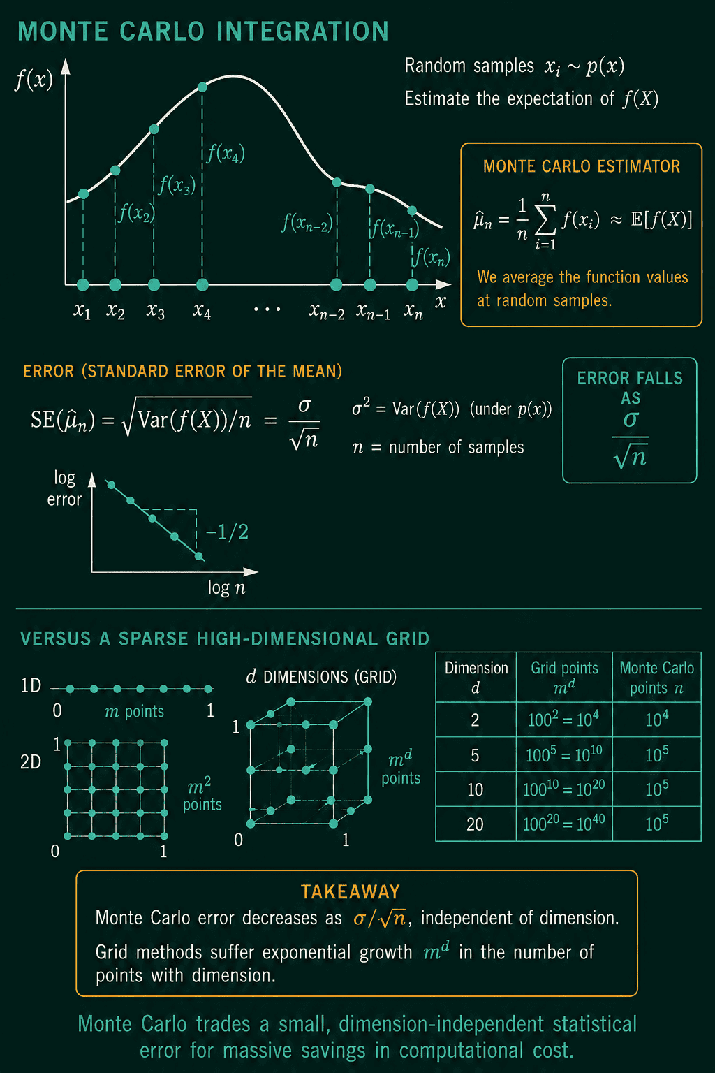 A curve f(x) evaluated at random sample points x1 to xn, the Monte Carlo estimator as the average of the f values, the standard error sigma over the square root of n with a log-log plot of slope minus one half, and a comparison of grid points m to the d against Monte Carlo sample counts for 2 to 20 dimensions.