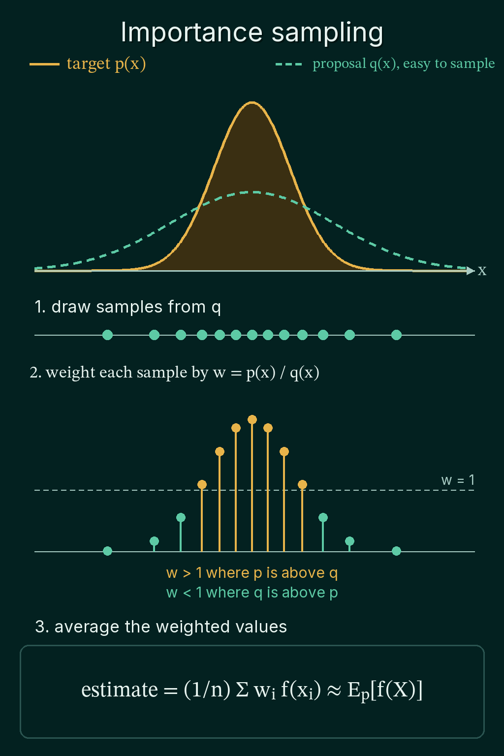 A narrow target density p of x and a wider dashed proposal q of x, samples drawn from q, a weight w equal to p over q for each sample that is above 1 near the center where p is above q and below 1 in the tails, and the reweighted average as the importance sampling estimate.