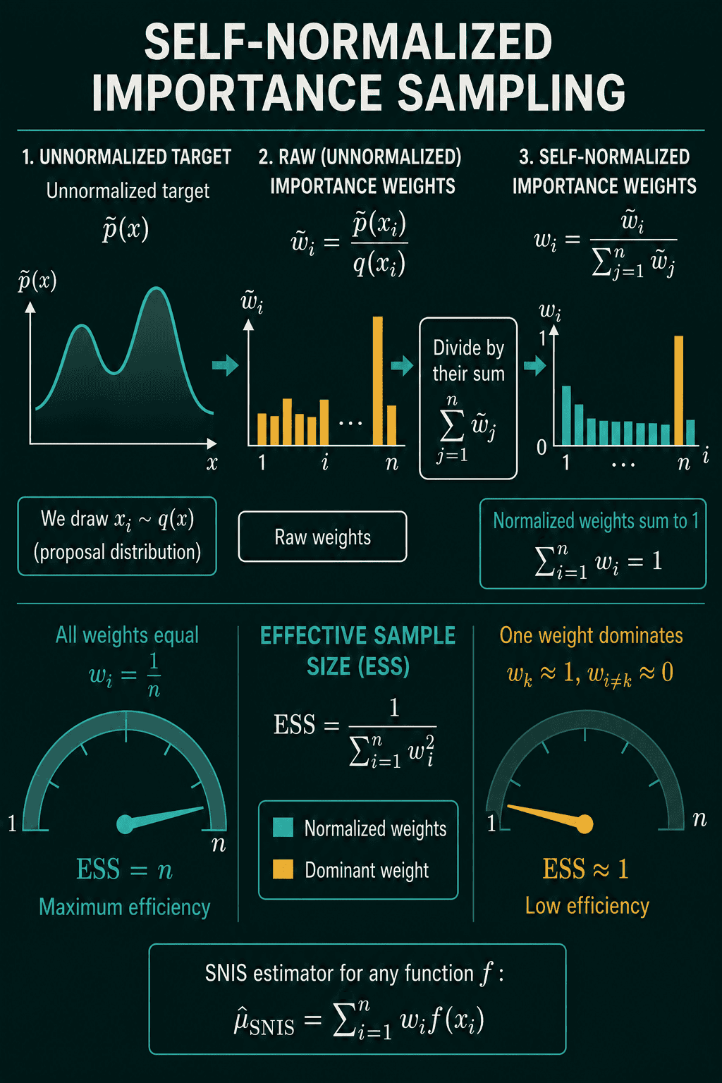 Self-normalized importance sampling in three steps, an unnormalized target, raw weights, and weights divided by their sum, then the effective sample size formula with a gauge at n when all weights are equal and a gauge near 1 when one weight dominates.