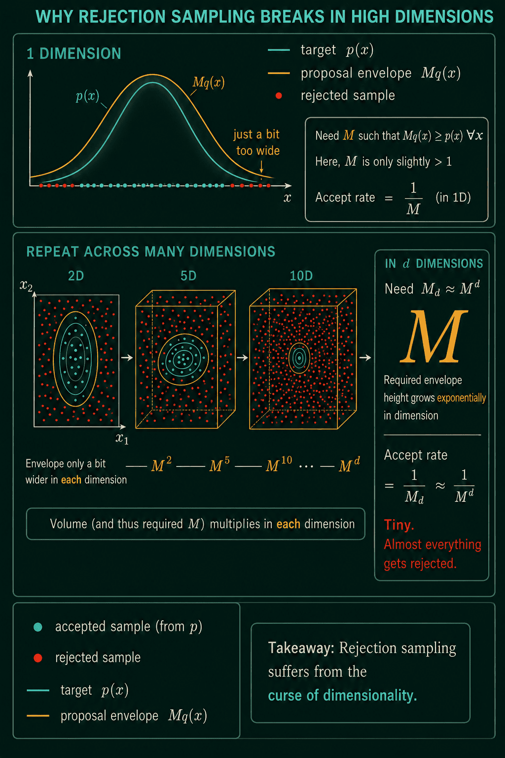 Rejection sampling in one dimension with an envelope only slightly wider than the target, then the same slack compounding across 2, 5 and 10 dimensions so the required envelope grows like M to the d and the accept rate 1 over M to the d becomes tiny.