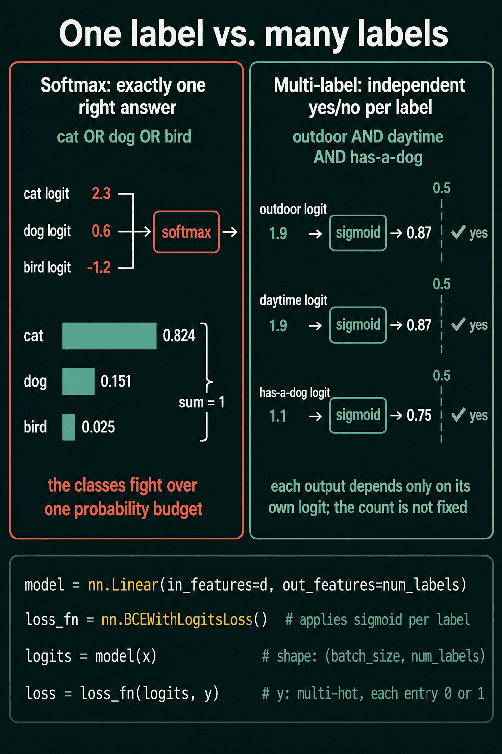 Left panel, softmax with exactly one right answer: cat, dog and bird logits 2.3, 0.6 and minus 1.2 become 0.824, 0.151 and 0.025, summing to 1, with the caption the classes fight over one probability budget. Right panel, multi-label with independent yes or no per label: outdoor, daytime and has-a-dog logits 1.9, 1.9 and 1.1 each pass through a sigmoid to 0.87, 0.87 and 0.75, all above the 0.5 threshold. Below, the PyTorch code for a multi-label head with BCEWithLogitsLoss.