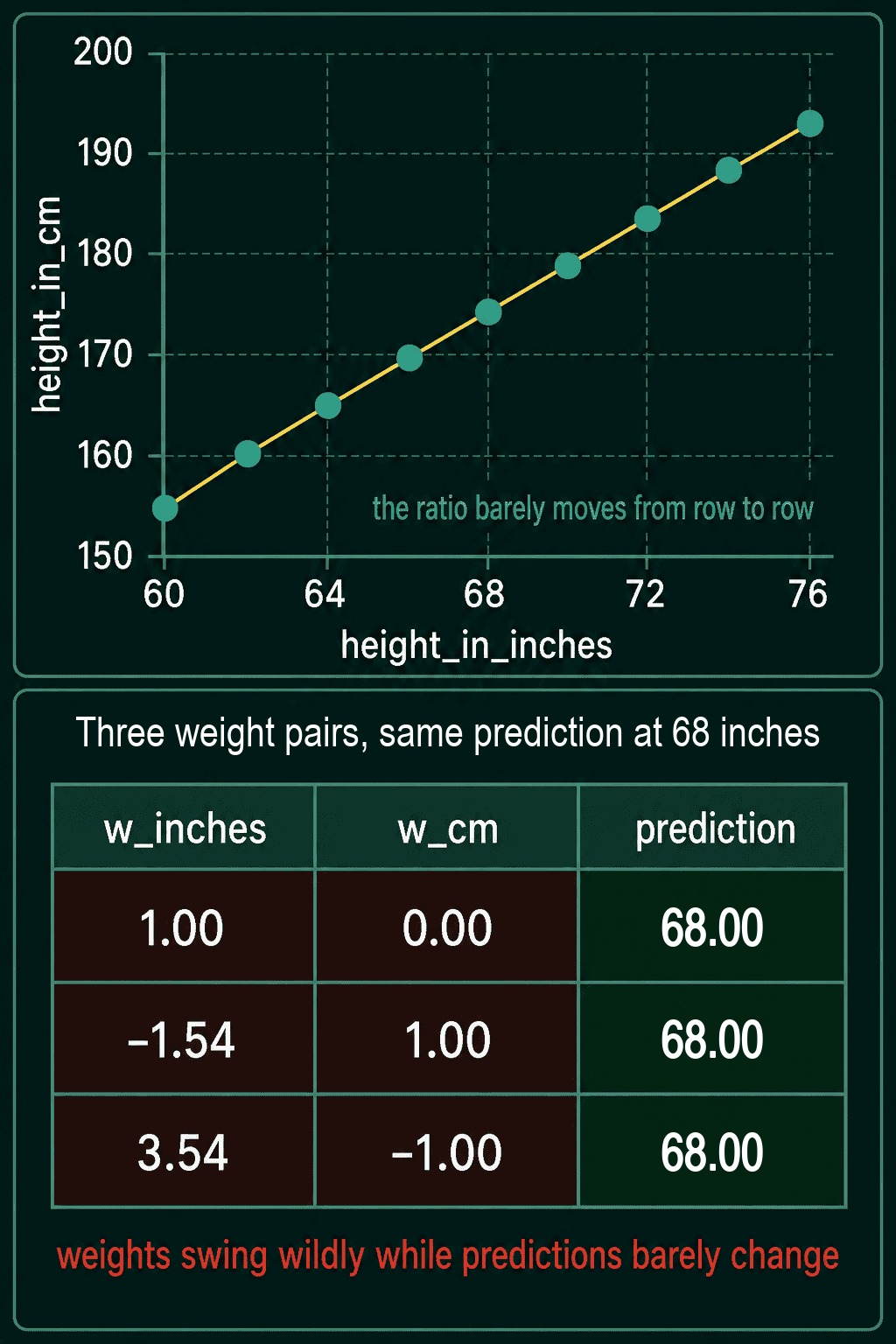 A scatter of height in centimeters against height in inches lying almost on a straight line, and a table of three very different weight pairs, (1.00, 0.00), (minus 1.54, 1.00) and (3.54, minus 1.00), that all give the same prediction