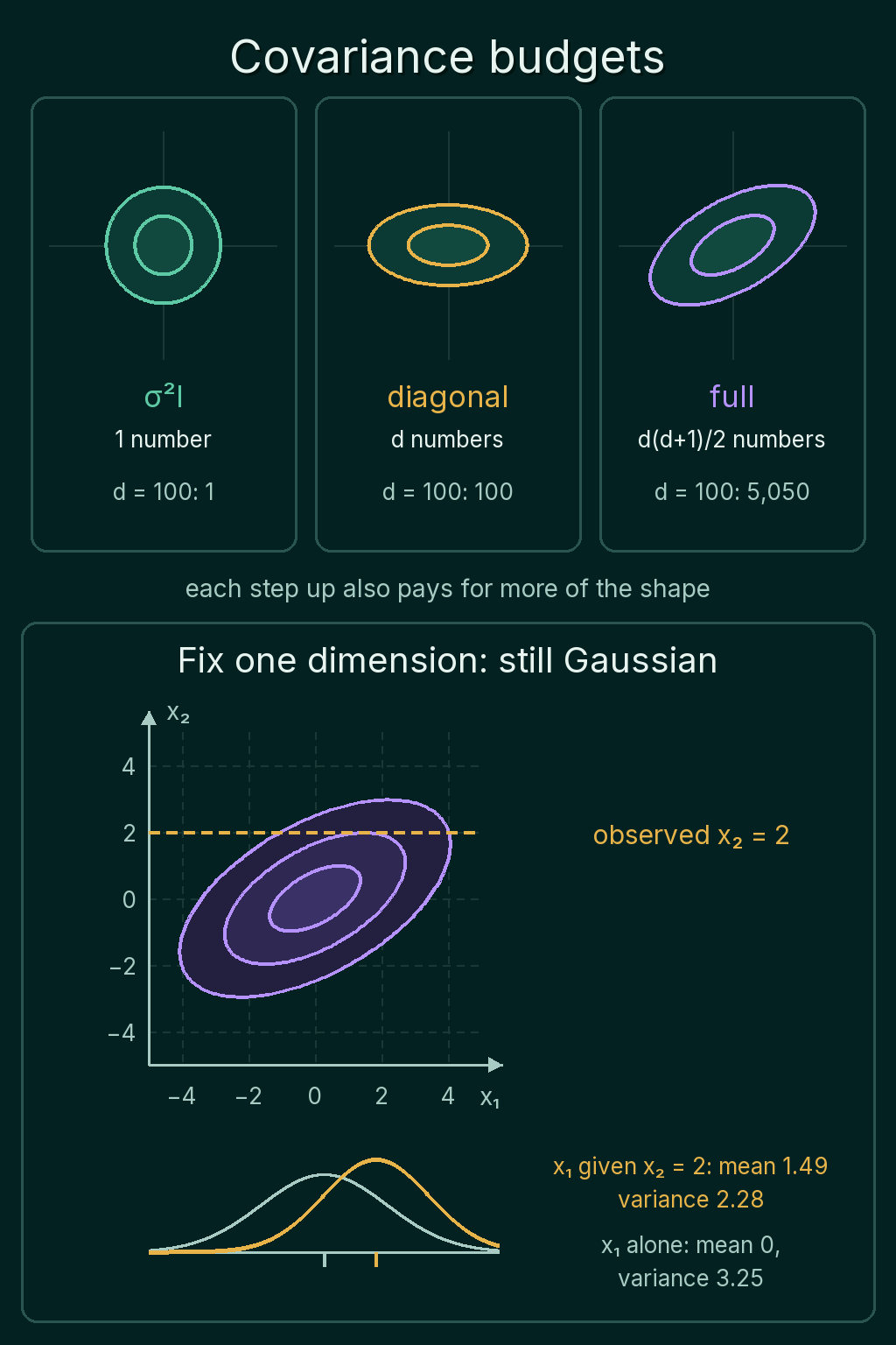 Three panels with one ring each for an isotropic covariance costing 1 number, a diagonal covariance costing d numbers and a full covariance costing d(d+1)/2 numbers, or 5,050 at d = 100, and below a tilted Gaussian sliced at x2 = 2 with the slice's distribution of x1 shifted to mean 1.49 and variance 2.28.