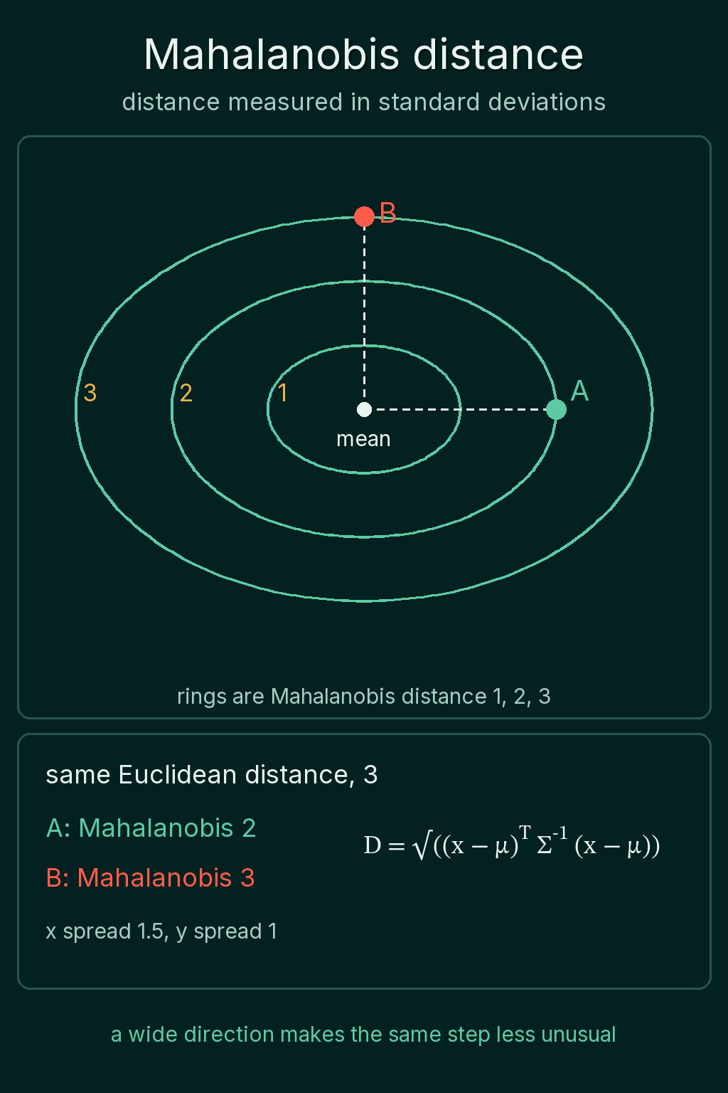 Rings of Mahalanobis distance 1, 2 and 3 around the mean of a distribution that is wider along x1, with point A at distance 3 along x1 sitting on ring 2 and point B at distance 3 along x2 sitting on ring 3.