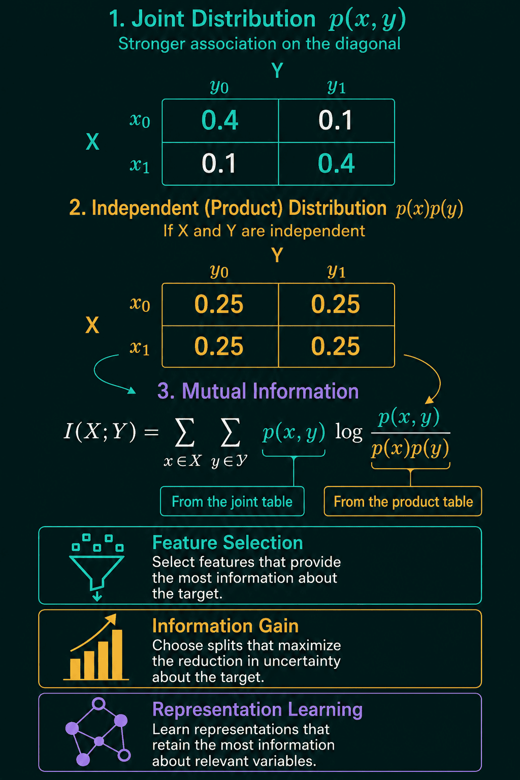 The joint table p(x, y) and the independent product table p(x)p(y) feeding into the formula for I(X; Y), above three uses: feature selection, information gain for decision tree splits, and representation learning.