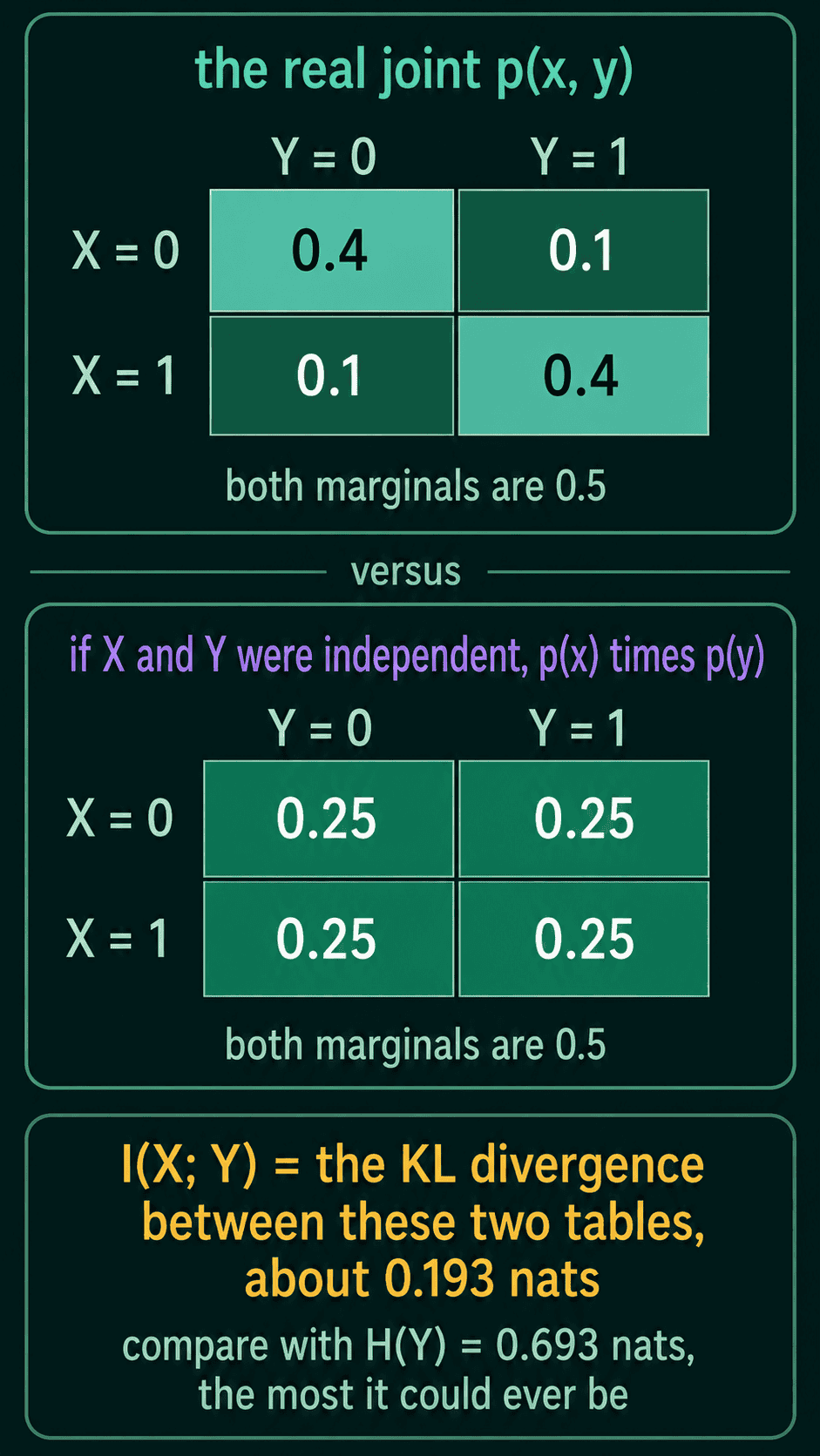 The real joint table with 0.4 on the diagonal and 0.1 off it, compared with the independent table of p(x) times p(y) with 0.25 in every cell, and their KL divergence of about 0.193 nats against H(Y) = 0.693 nats.