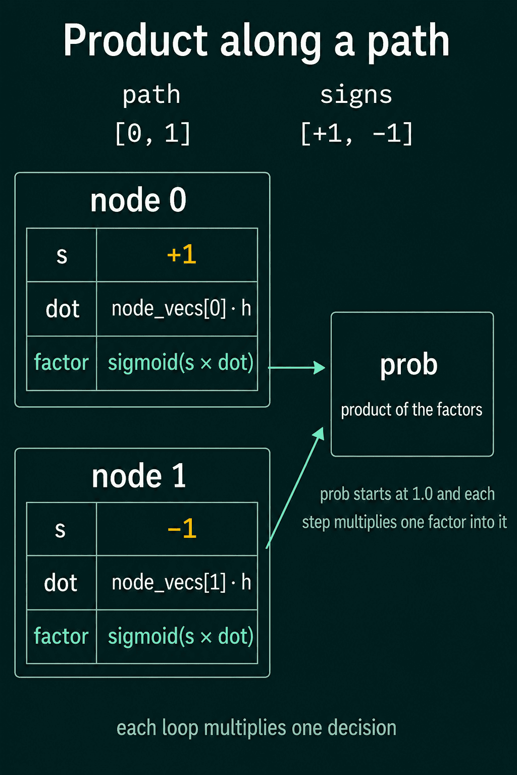 The two steps for path 0, 1 and signs plus 1, minus 1, each producing one factor that multiplies into prob.
