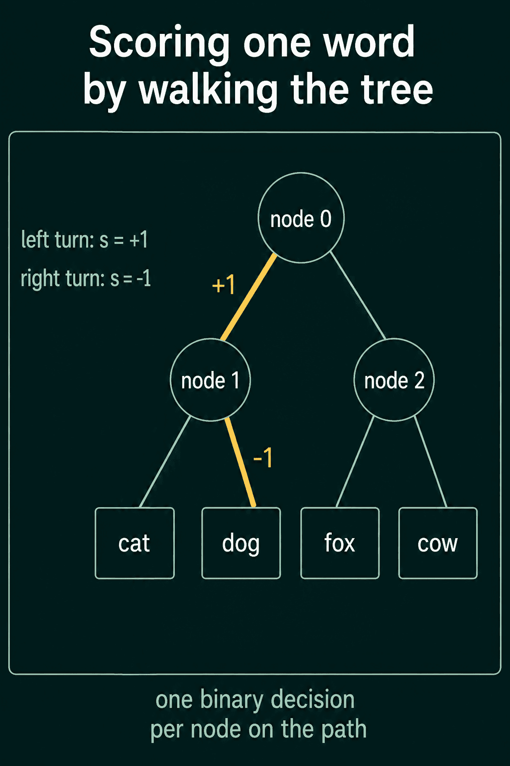 A binary tree with nodes 0, 1 and 2 and leaves cat, dog, fox and cow, with the path to dog highlighted as plus 1 then minus 1.