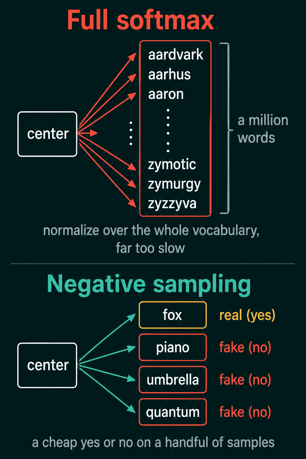 Full softmax with the center word compared to a million words, above negative sampling with the center word compared to one real word and three fake ones.