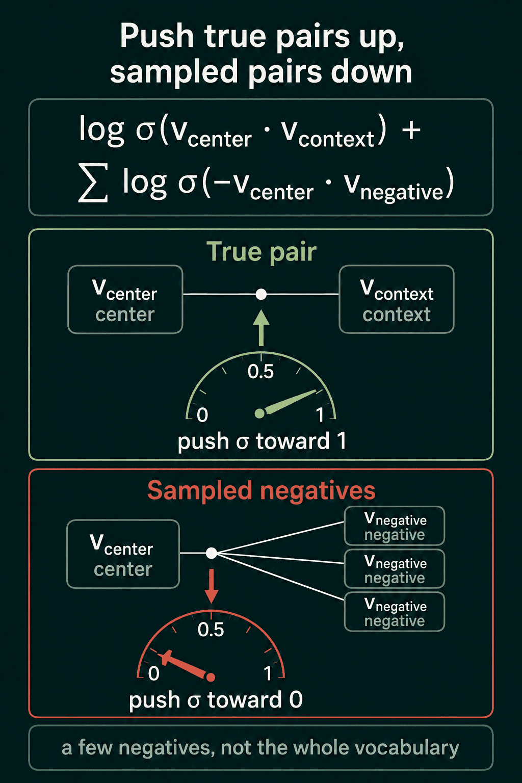 The negative sampling objective, a dial pushing the true pair toward 1, and a dial pushing three sampled negatives toward 0.