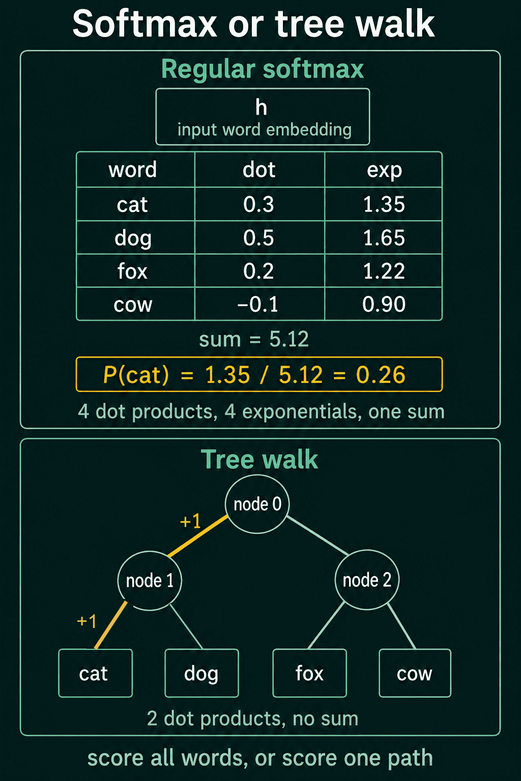 The regular softmax table for four words next to a tree walk that reaches cat with two dot products and no sum.