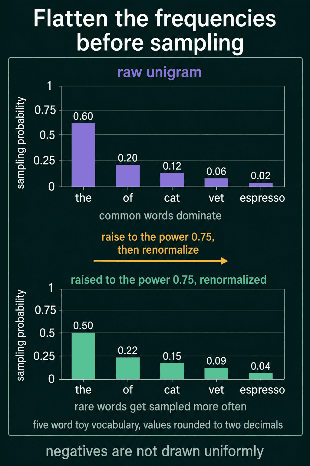 Bars for five words before and after raising the frequencies to the power 0.75 and renormalizing.