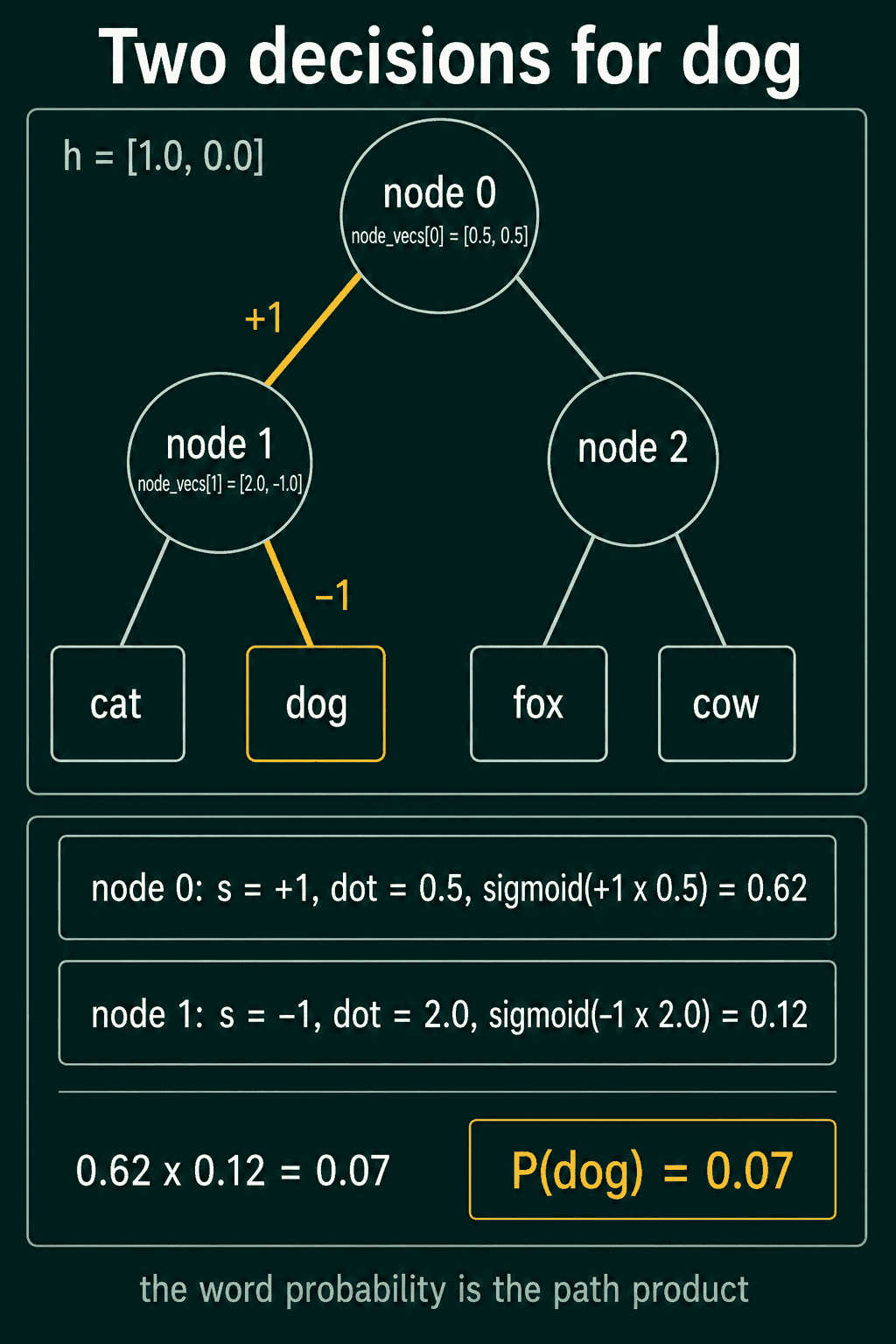 The tree with node vectors for node 0 and node 1, and the two sigmoid factors multiplying to P(dog) equals 0.07.