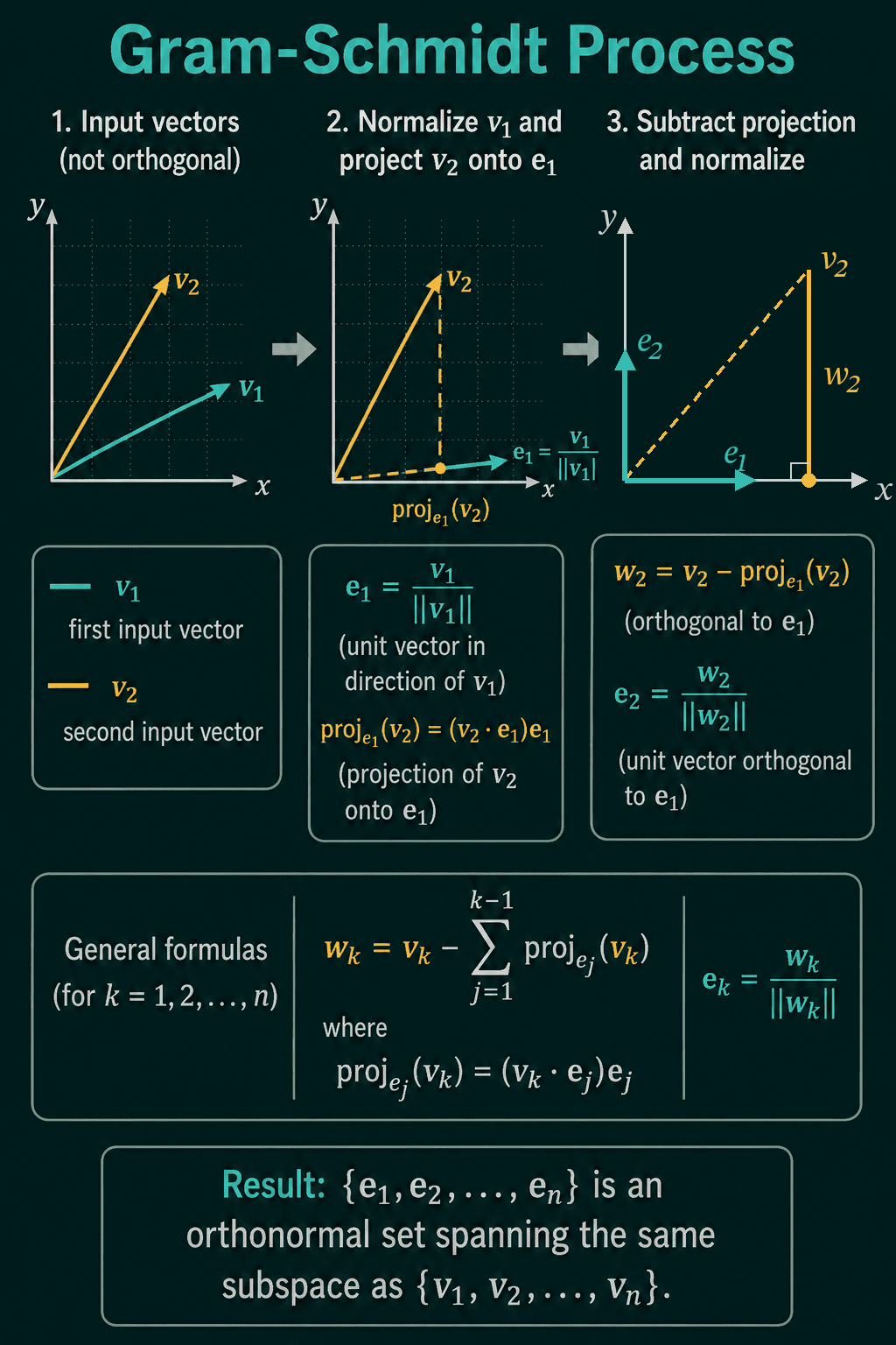Gram-Schmidt in three steps: two input vectors v1 and v2 that are not orthogonal, then v1 normalized to e1 and v2 projected onto e1, then the projection subtracted to give w2 at a right angle to e1 and w2 normalized to e2, with the general formulas below