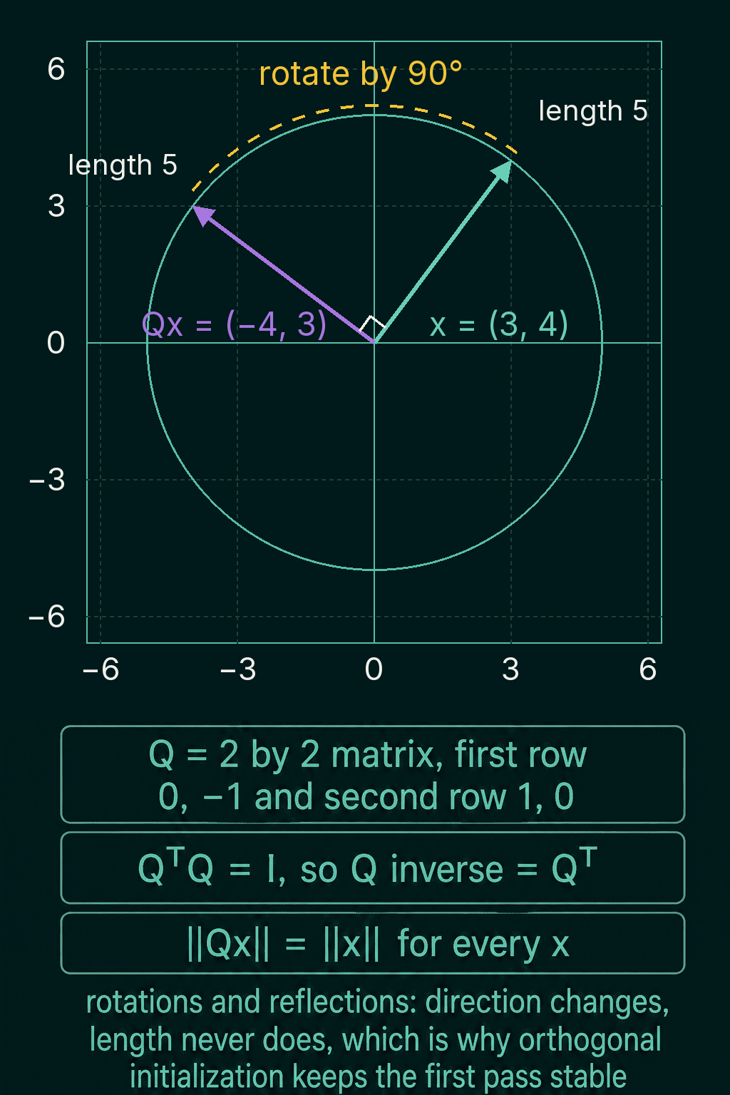 The vector x = (3, 4) and its rotation Qx = (-4, 3), both ending on the circle of radius 5, with Q the 90 degree rotation matrix with rows (0, -1) and (1, 0), Q transpose Q = I, and the length of Qx equal to the length of x