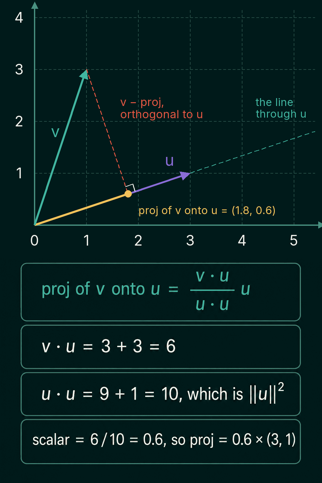 v = (1, 3) and u = (3, 1), with the projection of v onto u at (1.8, 0.6) on the line through u, and the leftover piece from the projection to v drawn at a right angle to u, above the worked calculation 6 / 10 = 0.6