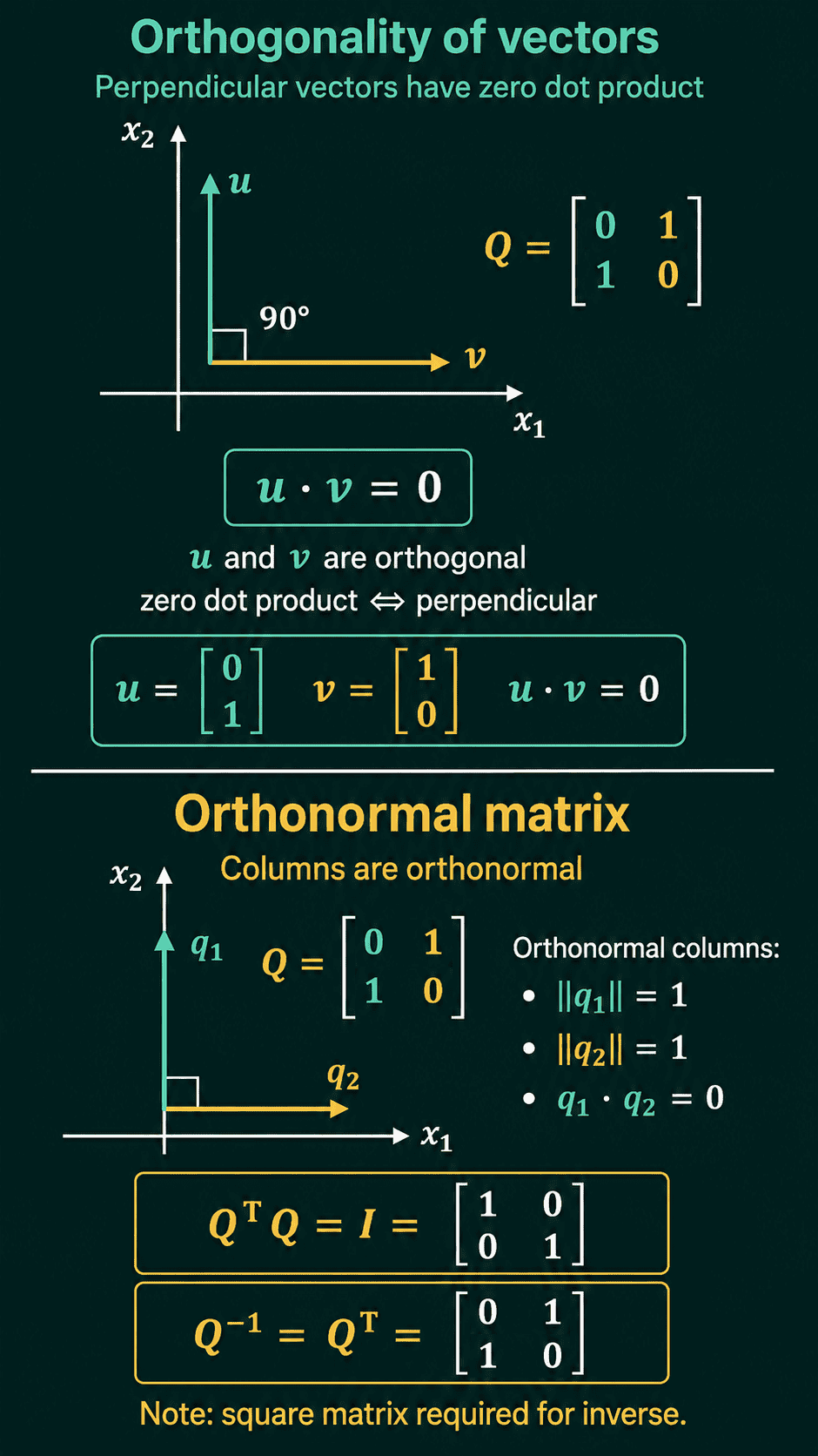Top: u = (0, 1) and v = (1, 0) at a right angle with dot product 0. Bottom: a 2 by 2 matrix whose columns q1 and q2 each have length 1 and dot product 0, so Q transpose Q is the identity and the inverse of Q is Q transpose