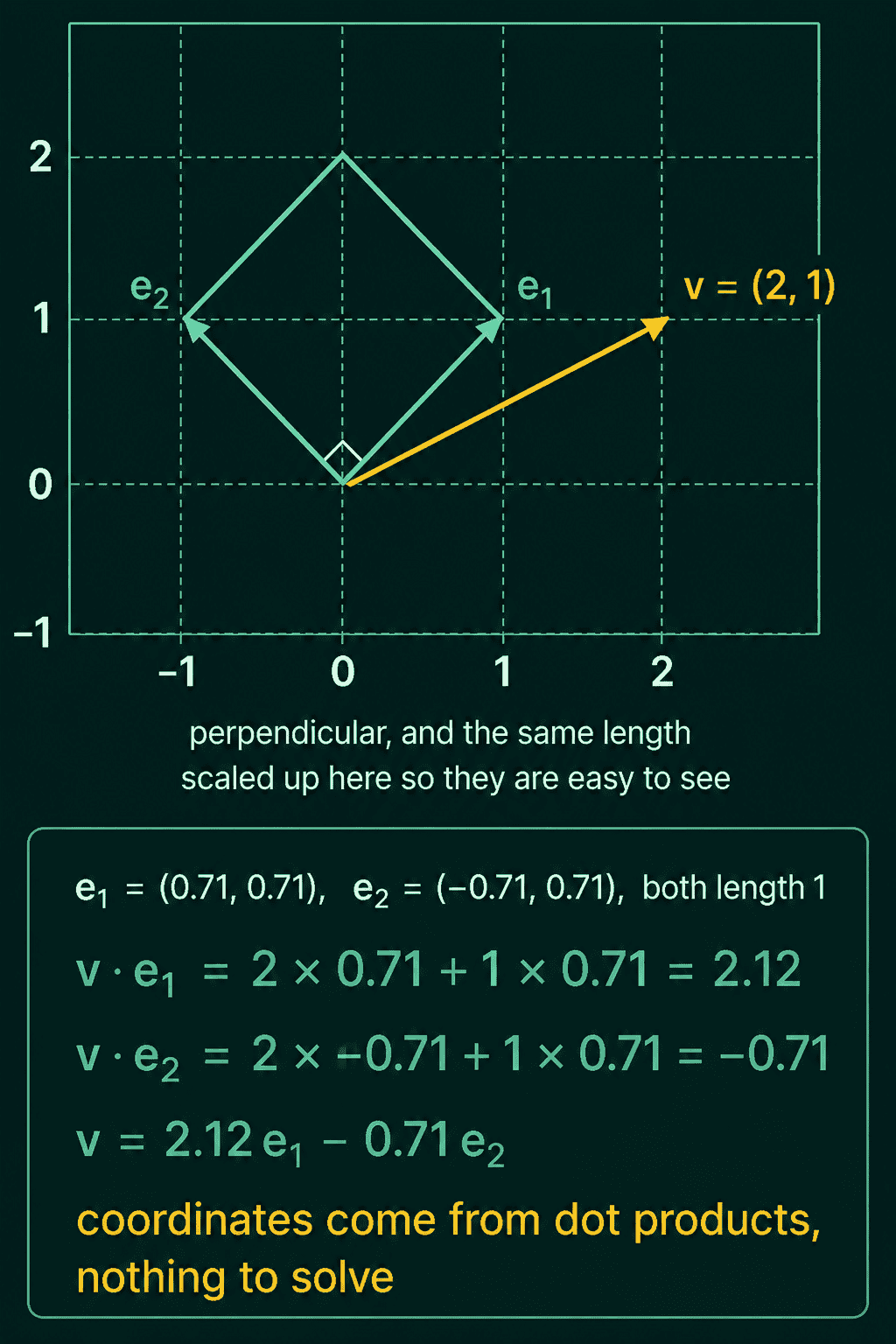 The rotated orthonormal basis e1 = (0.71, 0.71) and e2 = (-0.71, 0.71), drawn scaled up, and the vector v = (2, 1), with its coordinates computed as the dot products 2.12 and -0.71