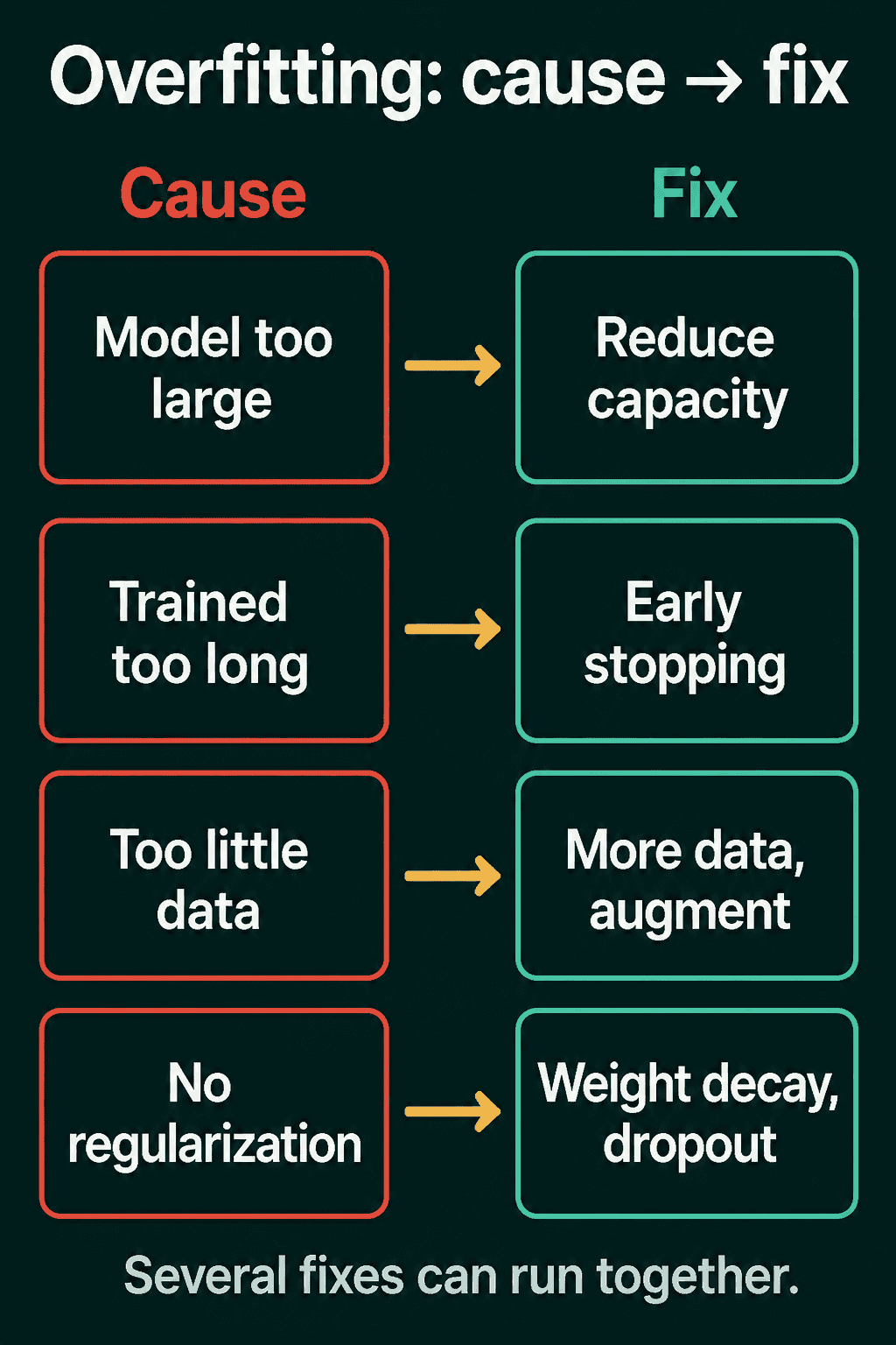 Four overfitting causes paired with fixes: a model too large gets less capacity, training too long gets early stopping, too little data gets more data or augmentation, no regularization gets weight decay or dropout.