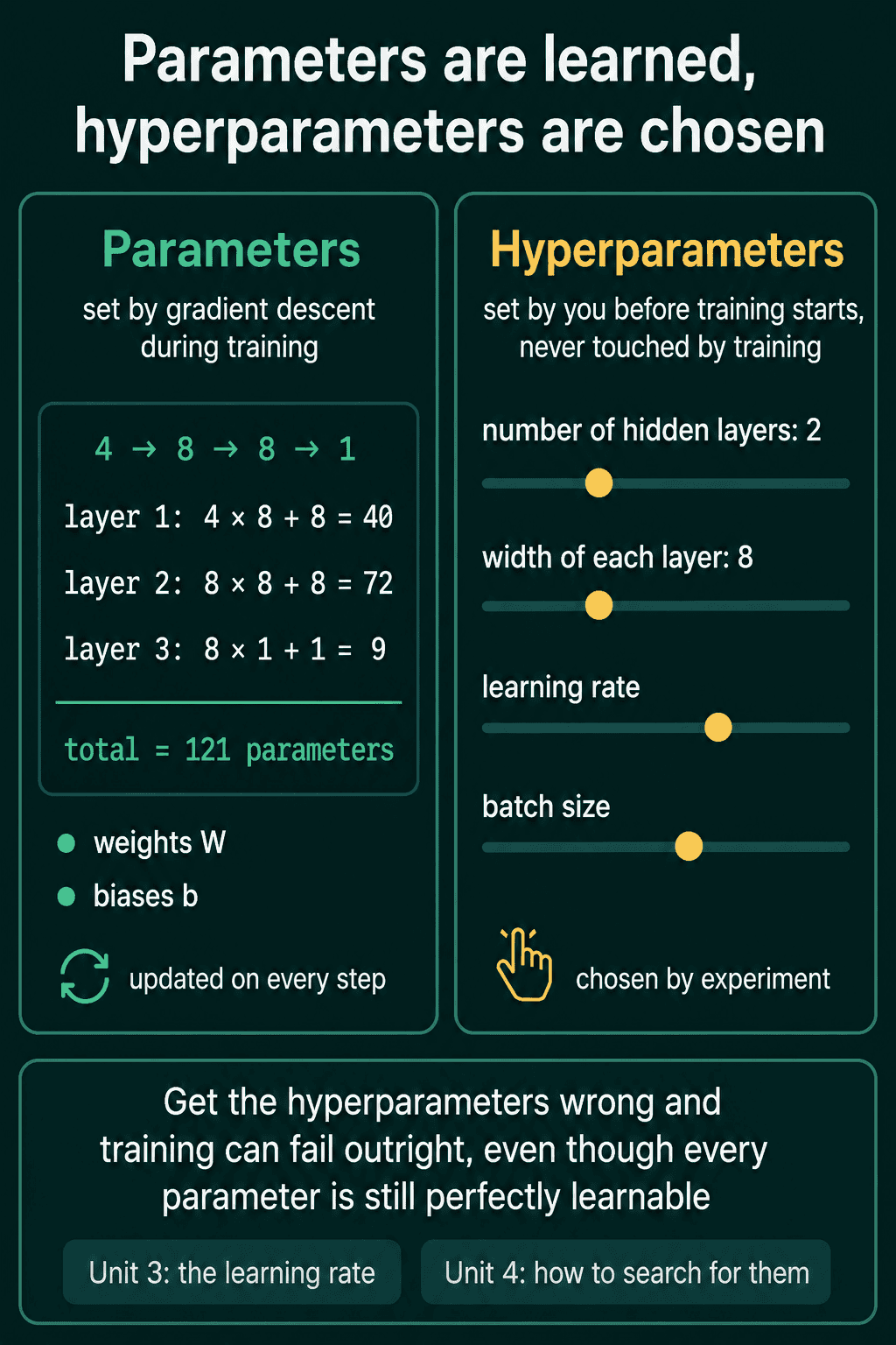 A two-column diagram: the left panel counts 40 + 72 + 9 = 121 parameters for a 4 → 8 → 8 → 1 network, set by gradient descent, and the right panel shows sliders for number of hidden layers (2), width of each layer (8), learning rate and batch size, set by hand, with two chips at the bottom naming the QuiddityML units on the learning rate and on hyperparameter search.
